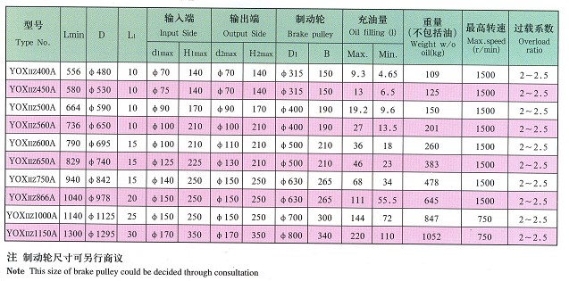 大連液力偶合器